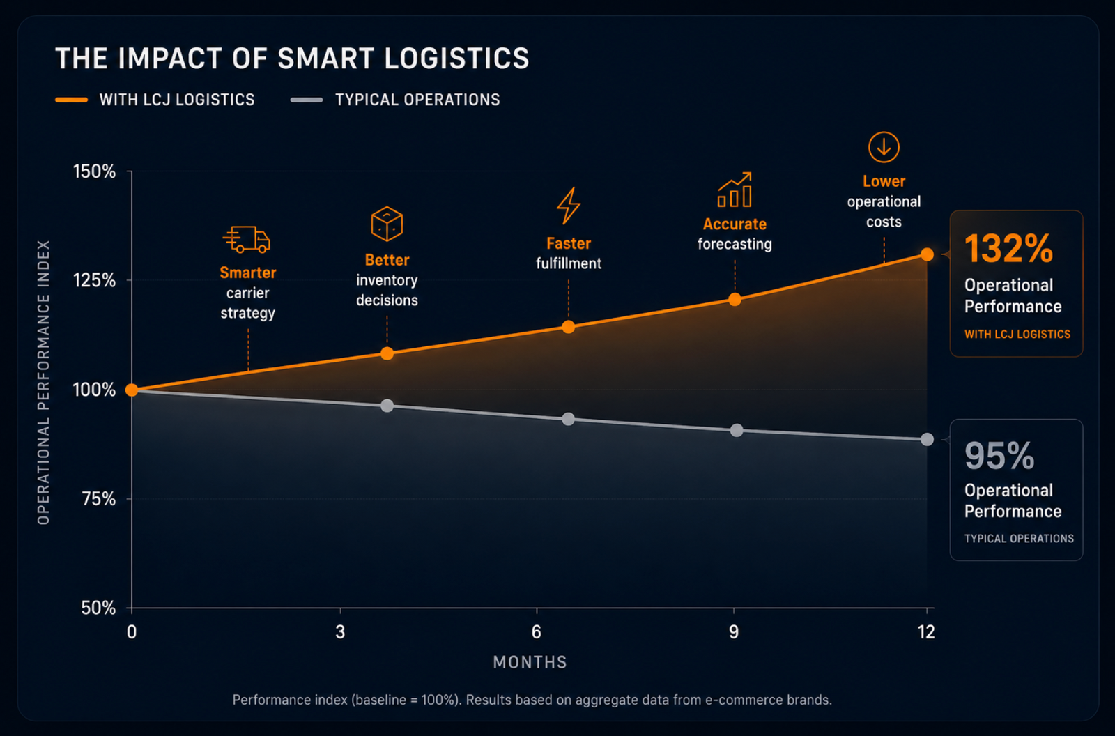 LCJ Logistics performance graph